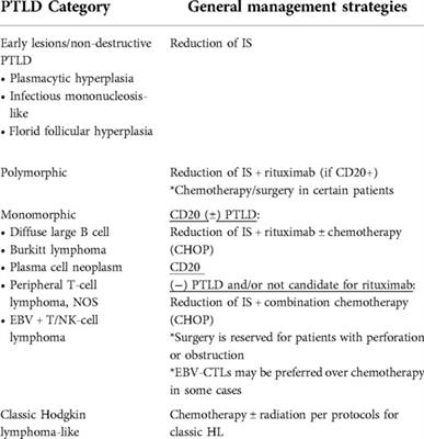 Post-transplant lymphoproliferative disease after pediatric kidney transplant